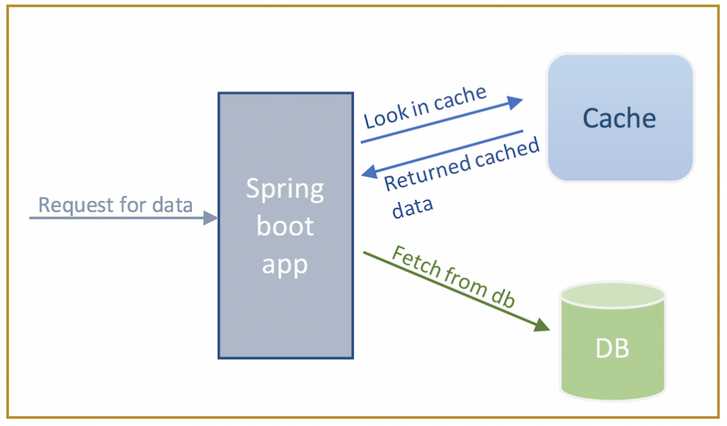 Spring boot caching flow