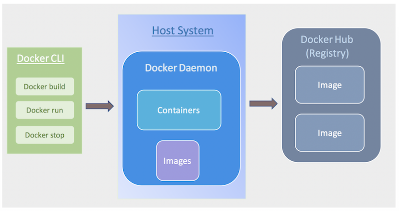 Docker ecosystem-CLI, host,images,containers and registry