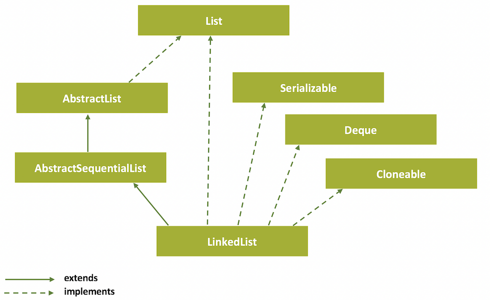 LinkedList class hierarchy