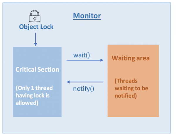 java monitor and lock in java