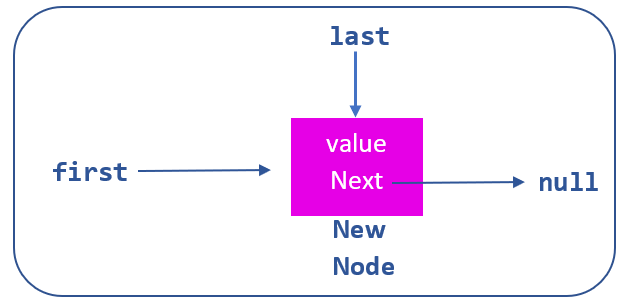 add new node to empty linked list