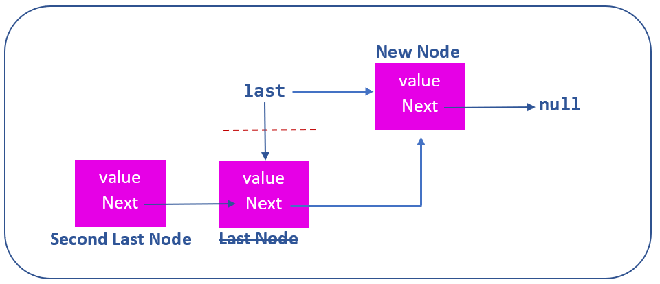 add new node to end of linked list