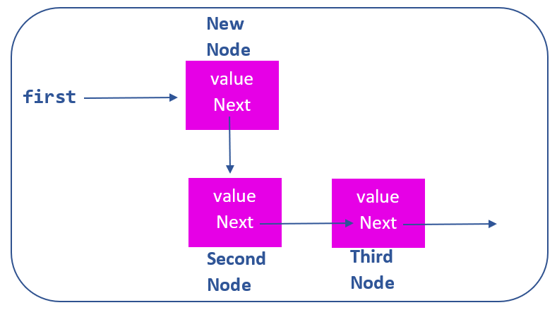 add new node to non-empty linked list