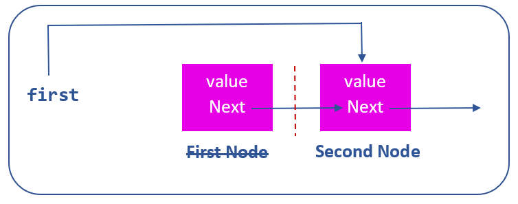 removing first node of linked list