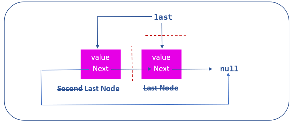 removing last node of linked list