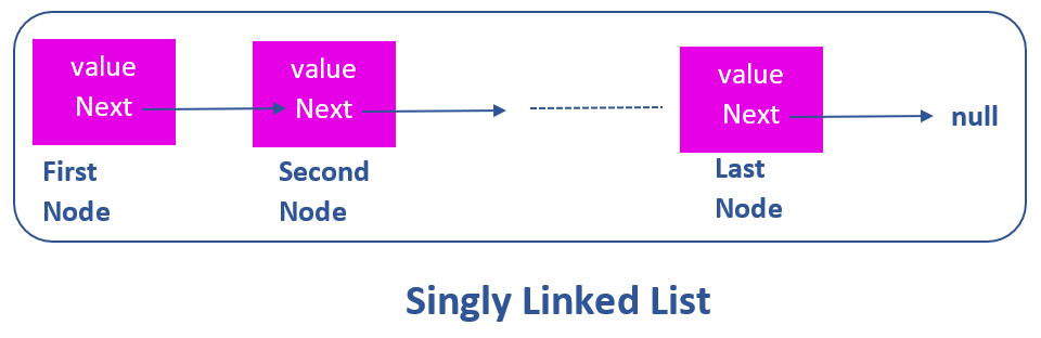 singly linked list representation