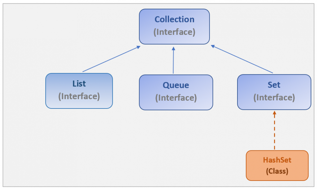 java hashset hierarchy in collection framework