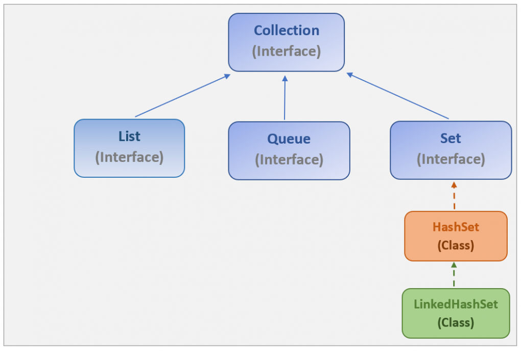 java linkedhashset hierarchy in collection framework