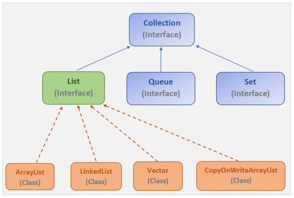java list hierarchy in collection framework