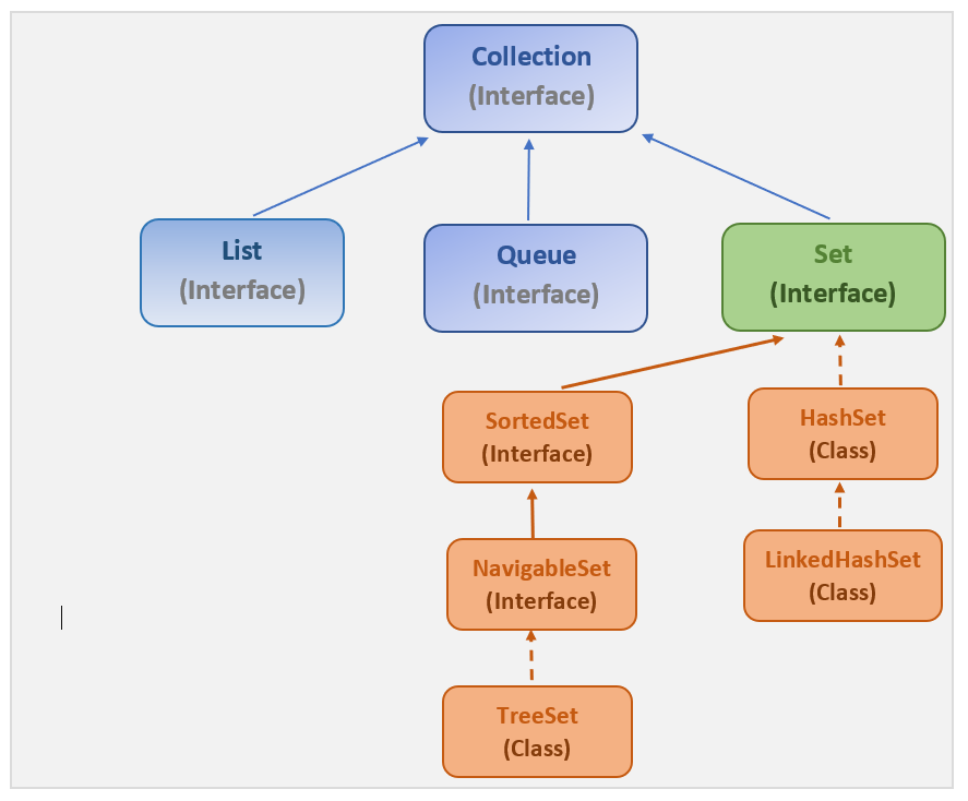java set hierarchy in collection framework