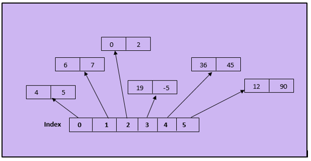 2d Array In Java Declare Initialize And Iterate Example 7862