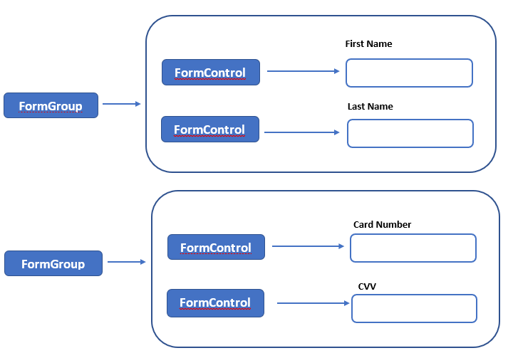 FormGroup and FormControl objects