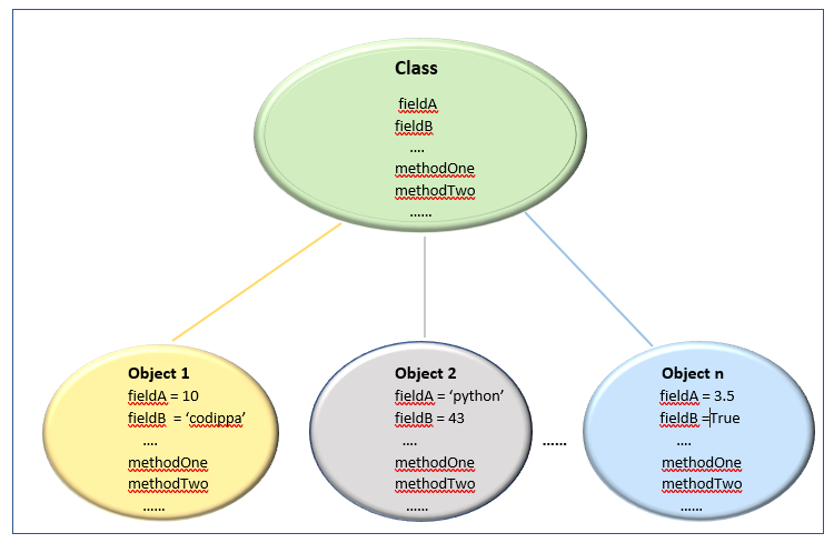 How to create a class and object in python / Concept of class and ...