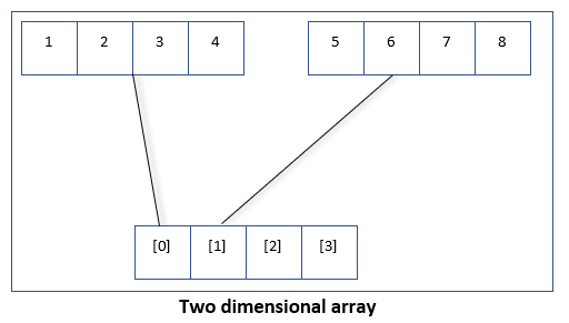 Two dimensional array example