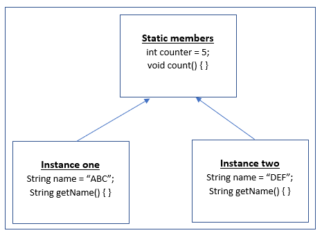 static members in memory