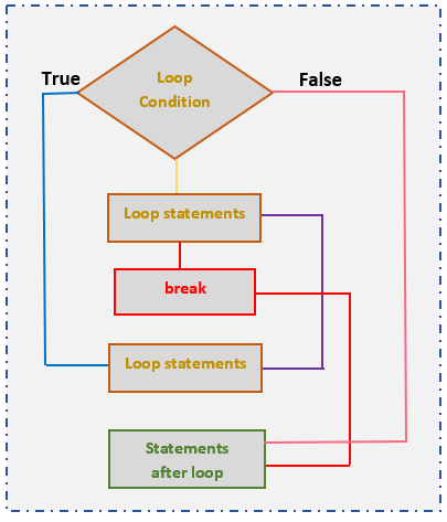 break statement control flow diagram