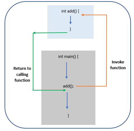 calling function c++