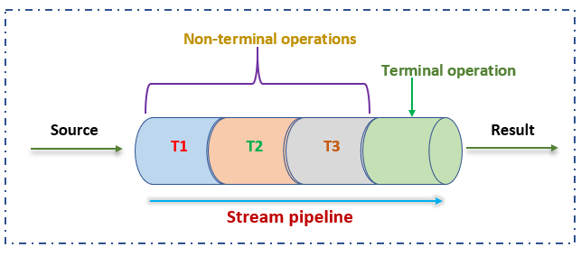 stream pipeline