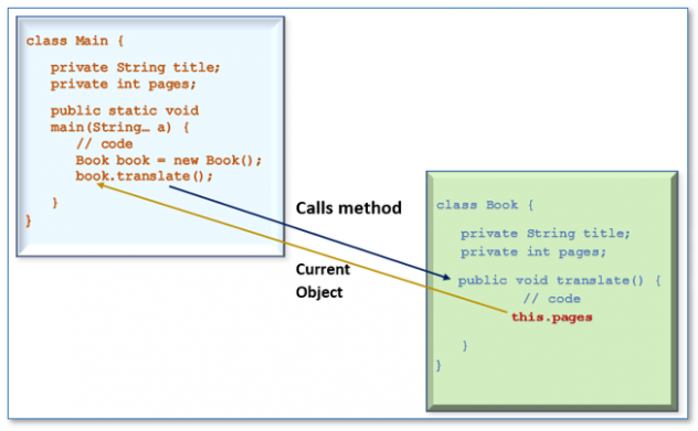 'this' in java, its meaning and use with examples