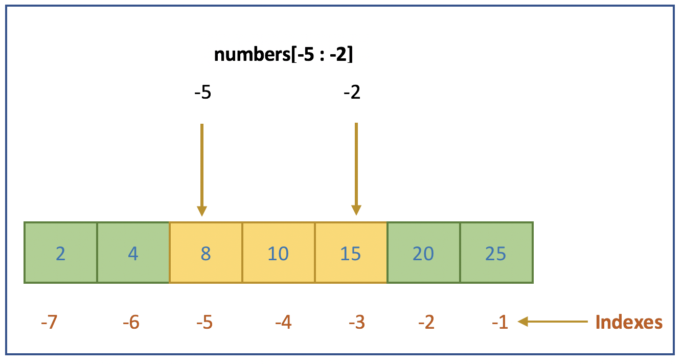 slicing-with-negative-indexes-codippa