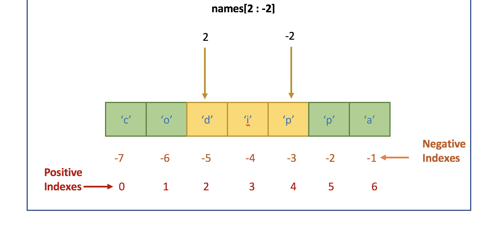 slicing-with-positive-and-negative-indexes-codippa