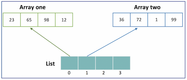 List of arrays in java with example