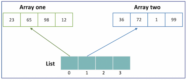 List of arrays in java with example