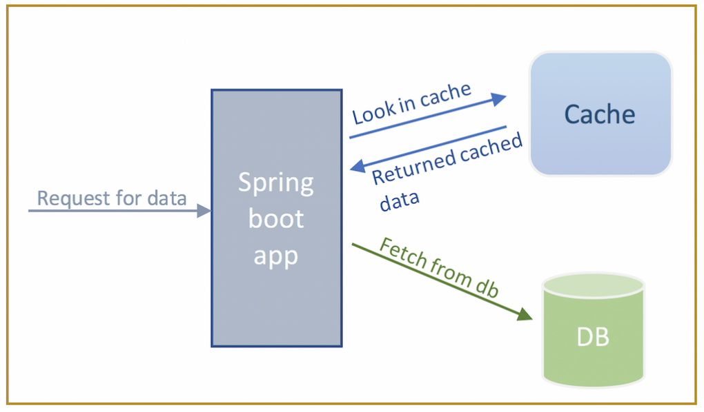 Spring Boot Cache Guide Tutorial With Example