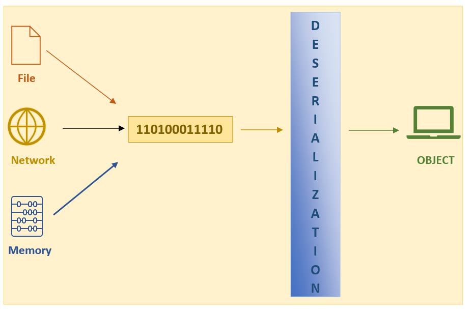 Complete Guide To Java Serialization And Deserialization 7908