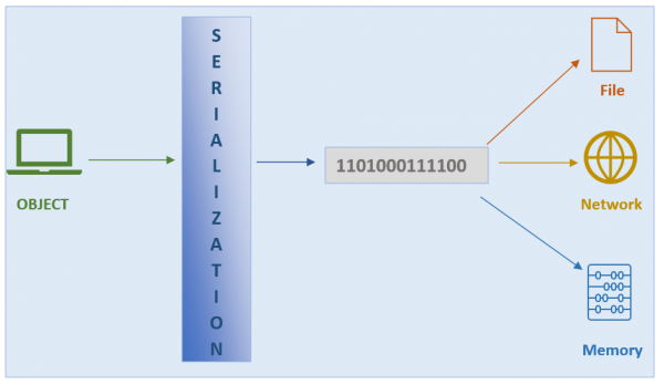 Complete guide to Java serialization and deserialization