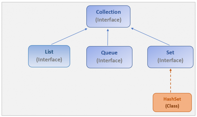 HashSet in java | Working, methods with examples