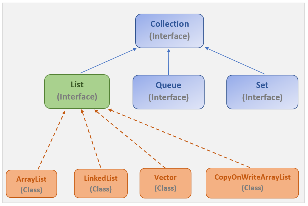 Class list java