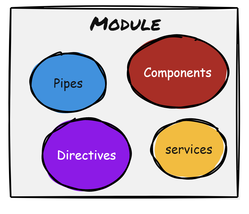 angular module