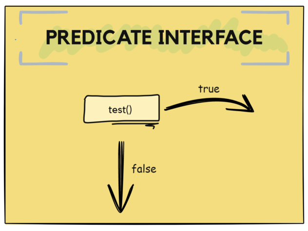 predicate interface