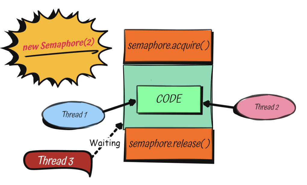 Guide to java semaphore with example program